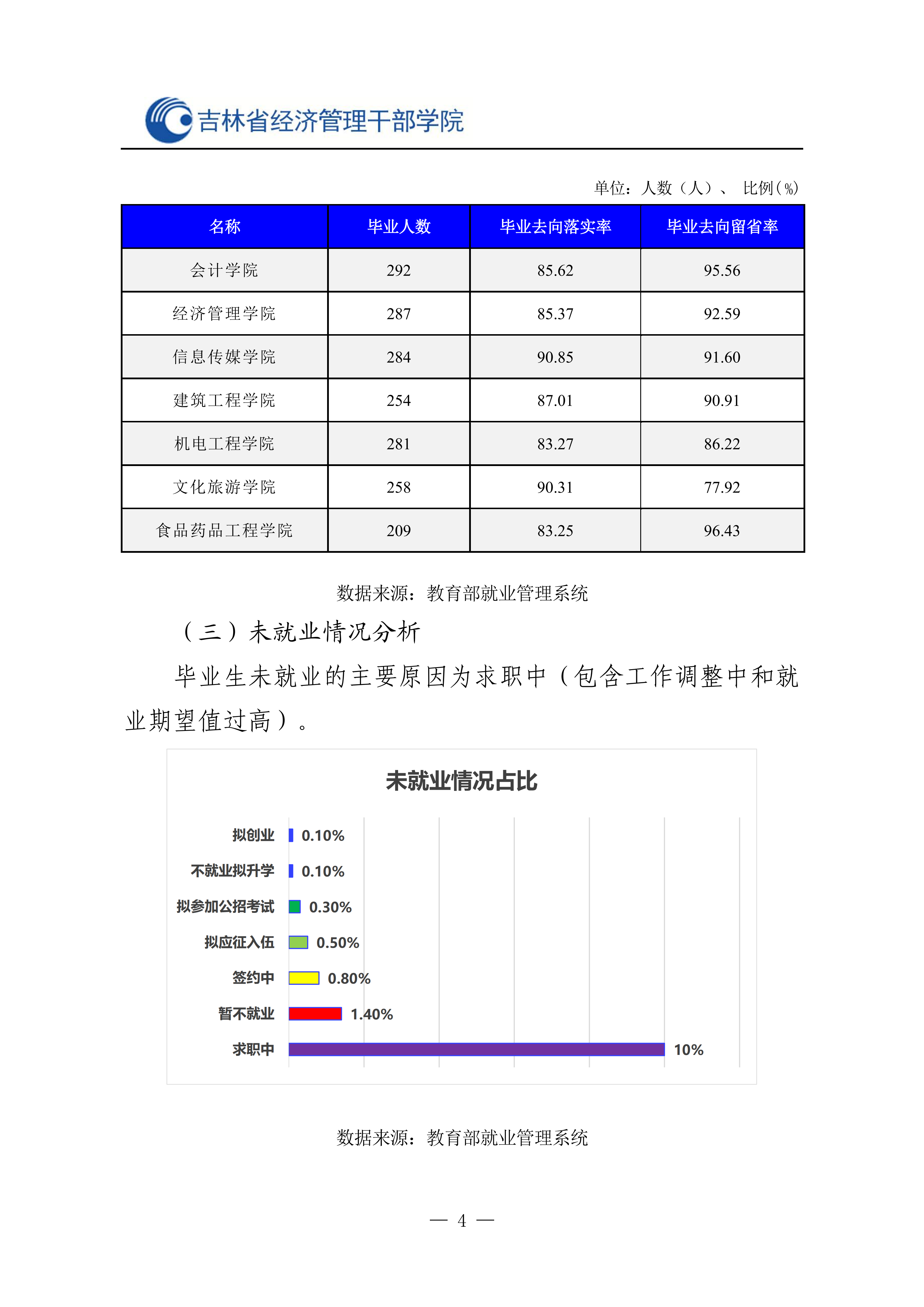 省经管院2025就业质量报告最终_05.png