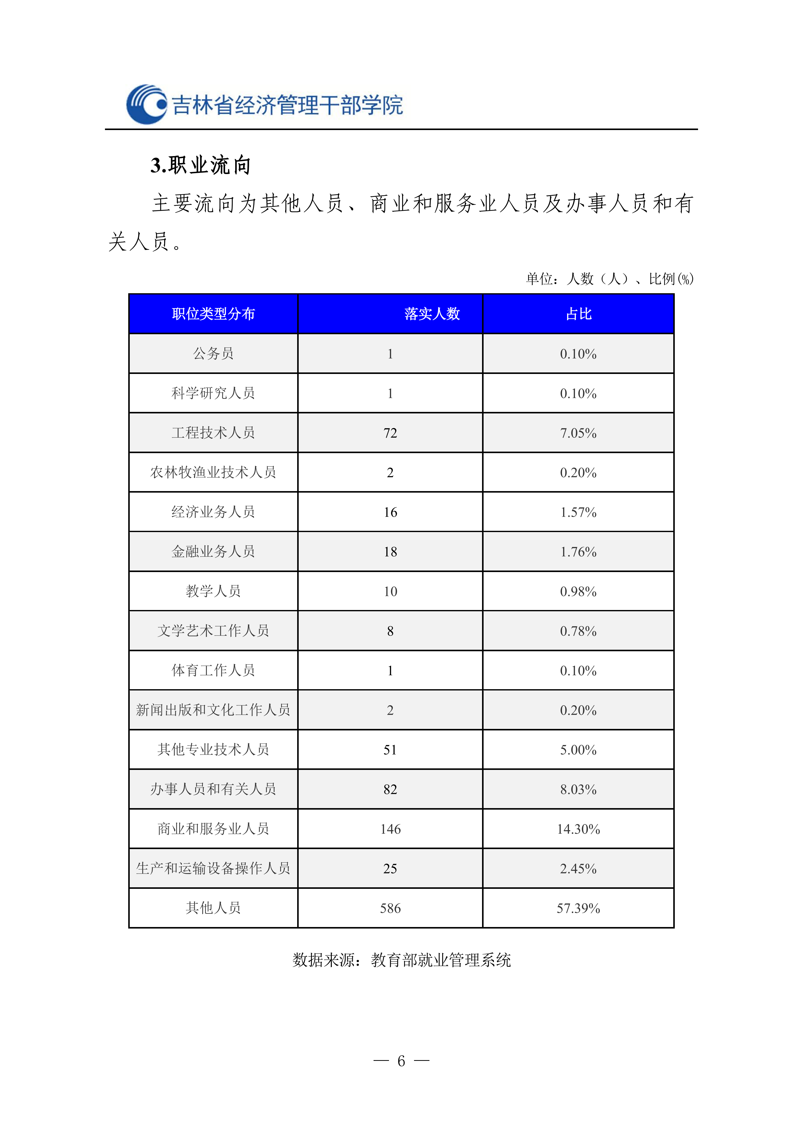 省经管院2025就业质量报告最终_07.png