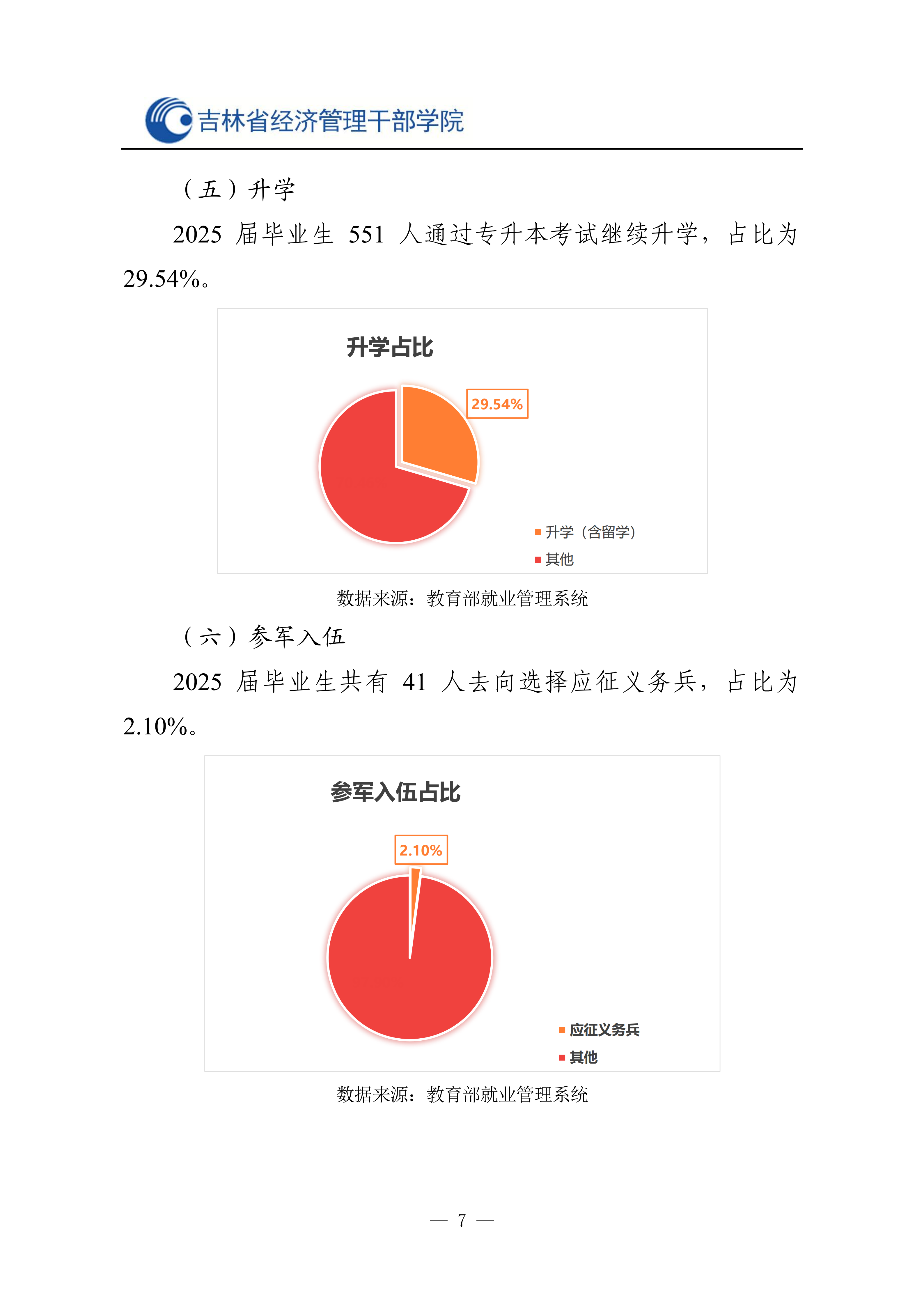 省经管院2025就业质量报告最终_08.png